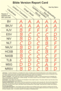 Report Card for Bible Versions